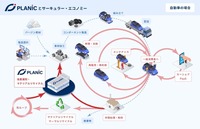 Car to Carリサイクルの商流イメージ図
