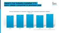 日本の自動車産業、ロボット設置台数が過去 5 年間で最多に