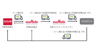 共同輸送の概要