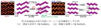 波状MnO2層の滑り現象メカニズムを解明