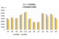 はとバス東京観光 2024年度利用者数