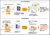 これまでの計測手法と今回の計測手法の違い