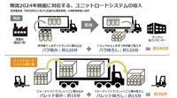 「Vパレ」によりトラック積み込み・積み降ろしにかかる作業時間を約87.5％短縮