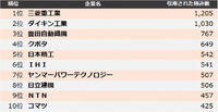 機械業界 他社牽制力ランキング2024