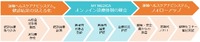 「運輸ヘルスケアナビシステム」と「MY MEDICA」のシステムの入出力形式を統一