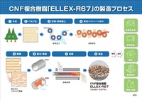 CNF商用プラントの製造プロセス