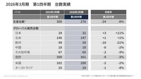 2026年3月期第1四半期 台数実績