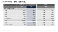 2026年3月期通期台数見通し