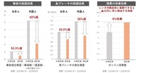 運転行動の変化および燃費の改善効果