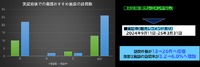 南部観光レコメンド：実証前後の訪問数の変化