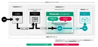 パナソニック オートモーティブシステムズとVicOneが次世代コックピットシステム向けセキュリティソリューションを拡張