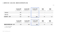 通期計画 生產台数•連結完成車販売台数