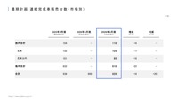 通期計画 連結完成車販売台数