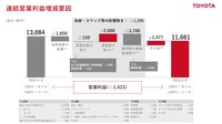 連結営業利益増減要因