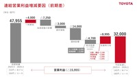 連結営業利益増減要因（前期差）