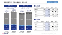 通期業績予想：四輪生産台数・販売台数