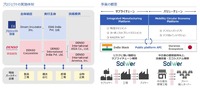 製造・モビリティ分野向け統合デジタルプラットフォームのインド社会実装事業におけるスキーム