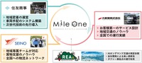 モビリティの力で地域の社会課題解決を目指すマイルワンプロジェクト