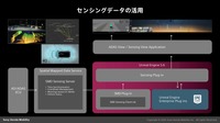センシングデータ活用のアーキテクチャ。AD/ADAS ECUからの情報をSMDが受け、Unreal Engine上のADASビューアプリケーションで可視化する。