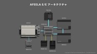 AFEELAのE/Eアーキテクチャ。AD/ADAS系とUX/HMI系が明確に分離され、CORE ECUを中心に連携する構成となっている。