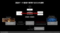高速データ通信によるECU連携のデータフロー図。現実世界（Real World）の情報をセンサーが捉え、AD/ADAS ECUで処理された後、高速な車載LANを通じてHMI ECUに送られ、Unreal Engineによる仮想空間（Virtual Space）として描画される。