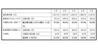 2025年1～5月期の利用状況の分析結果
