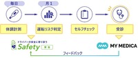 日々のバイタルデータから運転するうえでリスクが高いと判定されたドライバーに早期治療を促す