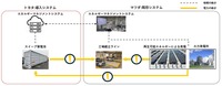スイープ蓄電システム実証実験の将来的に目指す姿
