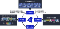 NECが既設の通信用光ファイバで突発的な渋滞の状況をリアルタイム且つ高精度に予測する技術を開発
