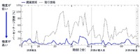 NECが既設の通信用光ファイバで突発的な渋滞の状況をリアルタイム且つ高精度に予測する技術を開発
