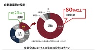 産業全体における自動車の役割は大きい