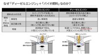 なぜ「ディーゼルエンジン」+「バイオ燃料」なのか？