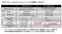 なぜ「ディーゼルエンジン」+「バイオ燃料」なのか？