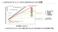 e-SKYACTIVD 3.3とHVOの組み合わせにより、BEVを凌ぐLCACO2削減が可能