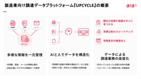 製造業向け調達データプラットフォーム「UPCYCLE」