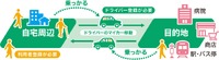 「ノッカルおの」サービスの仕組み