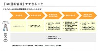 『GO運転管理』の支援内容