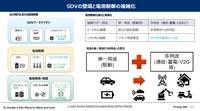 SDV時代のEVおよびバッテリー付加価値の変化