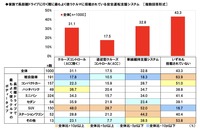 家族で長距離ドライブに行く際に最もよく使うクルマに搭載されている安全運転支援システム