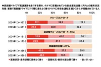 長距離ドライブで高速道路を走行する際の、クルマに搭載されている安全運転支援システムの使用状況