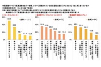 長距離ドライブで高速道路を走行する際、クルマに搭載されている安全運転支援システムをどのようなときに使っているか