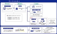 コスモ石油マーケティングが描く、再エネを「つくる・ためる・つかう」仕組み