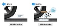 回収装置の有無で変化するタイヤ周辺の風の流れ(イメージ図)