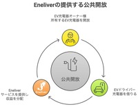 新機能「公共開放」
