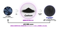 廃棄物を、独自開発の人工皮革など「選べる素材(再資源)」に変換する新循環ソリューション「.Garbon」