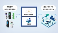 API連携（システム連携）機能
