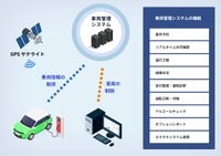 車両管理（フリート・マネジメント）機能