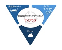 SDV時代に向けた連携イメージ