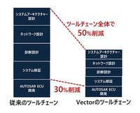 ARXML作成エンジニアリングサービス活用前後のツールチェーンの工数比較