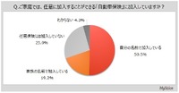 自動車保険の加入状況